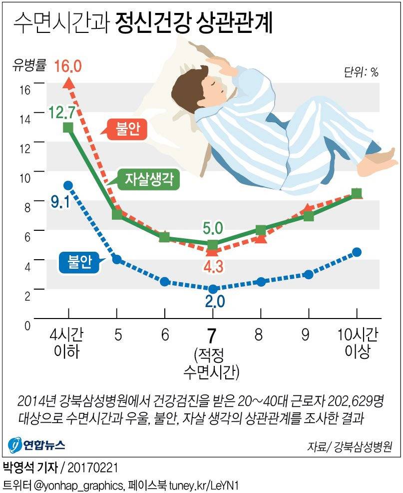 수면시간과 정신건강 상관관계 | 인스티즈