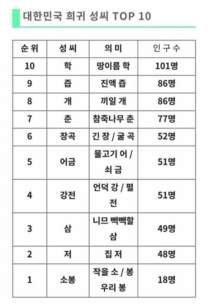 대한민국 희귀 성씨 TOP10 | 인스티즈