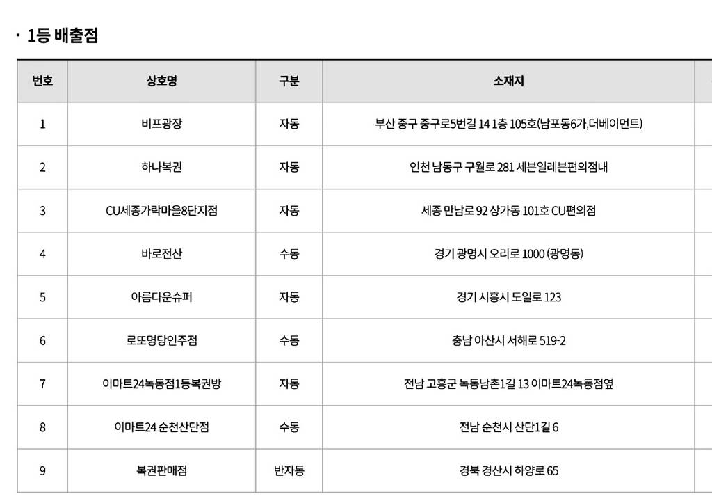 오늘 로또 1등 당첨판매점 | 인스티즈