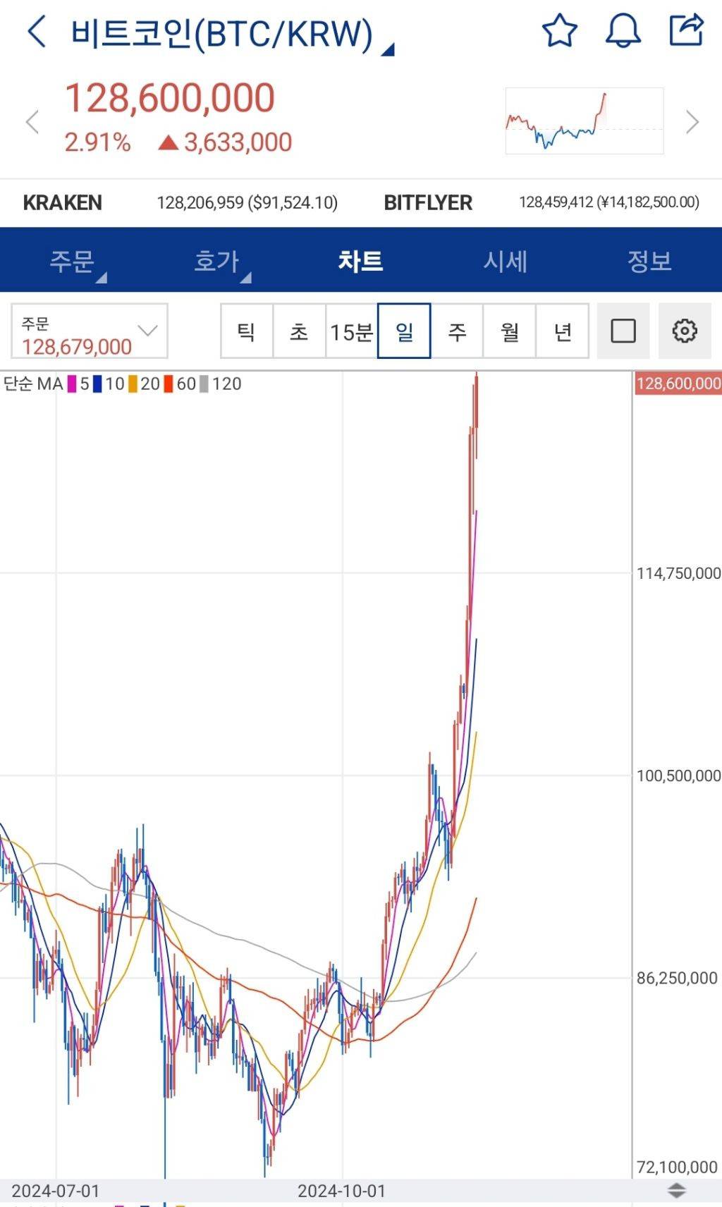 [속보] 비트코인, 연일 신기록…사상 처음 9만 달러 돌파 | 인스티즈