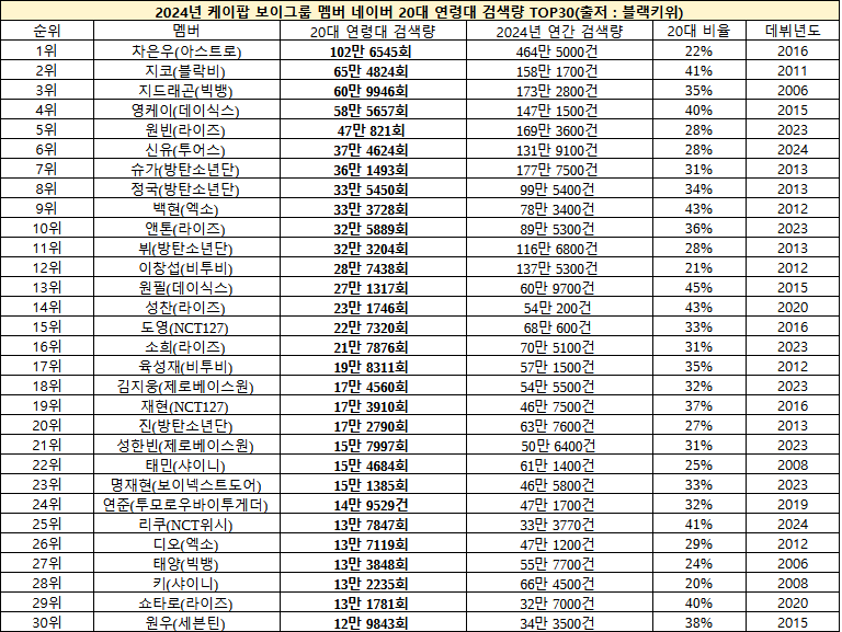 2024년 네이버에서 20대들이 가장 많이 검색한 케이팝그룹 멤버 순위.jpg | 인스티즈