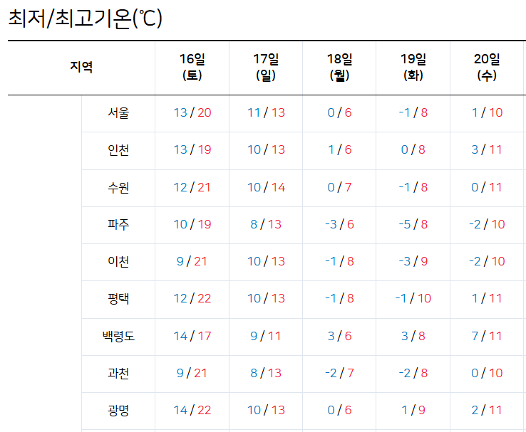 기상청曰 "다음 주부터 진짜 추워짐".JPG | 인스티즈