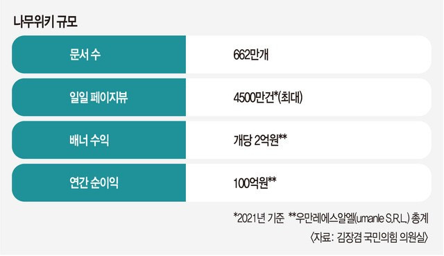 [단독] '정체불명' 나무위키, 가짜뉴스 논란에도 "영업 지속” | 인스티즈