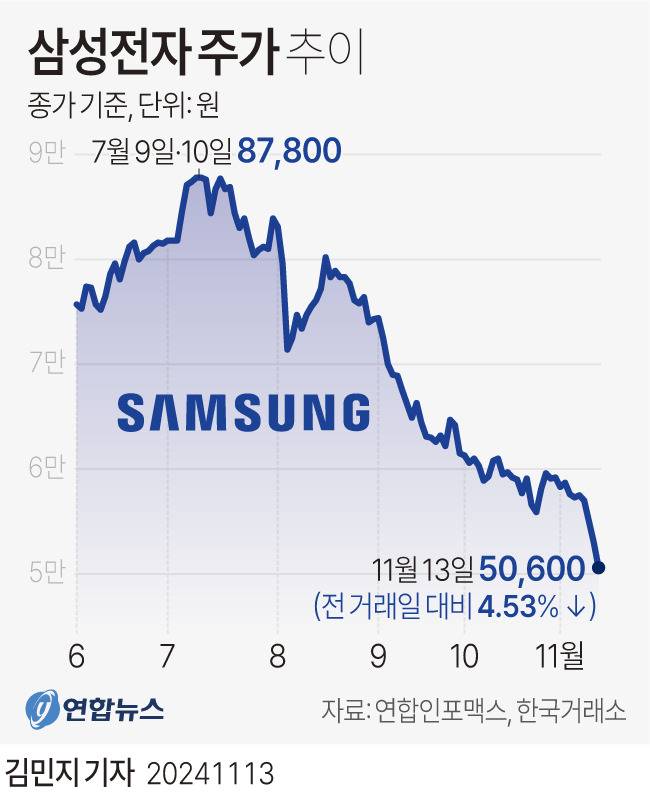 삼성전자 주가 추이 | 인스티즈