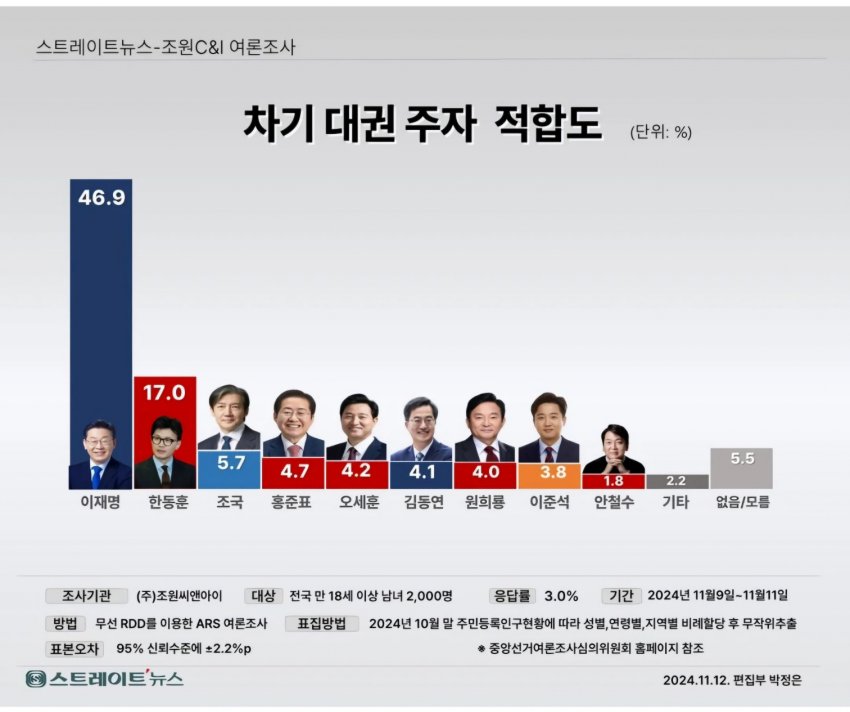 차기 대권주자 적합도 '이재명 46.9% VS 한동훈 17.0%' | 인스티즈