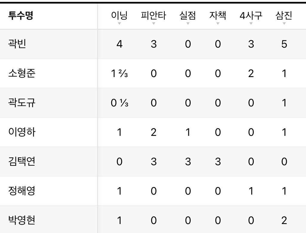 [프리미어12] 대한민국 8:4 쿠바 승리 | 인스티즈