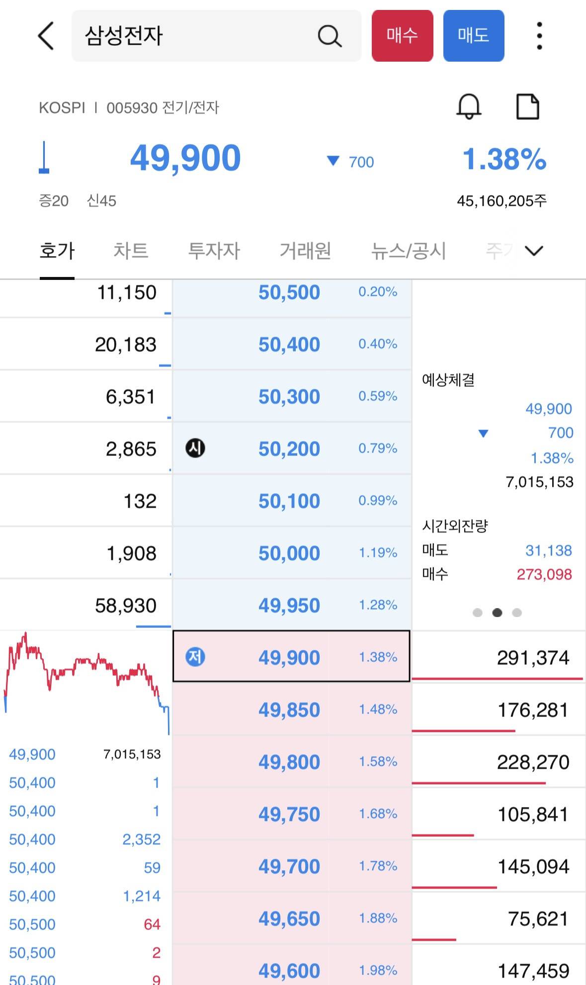 [속보] 4만전자 시대 열림 | 인스티즈