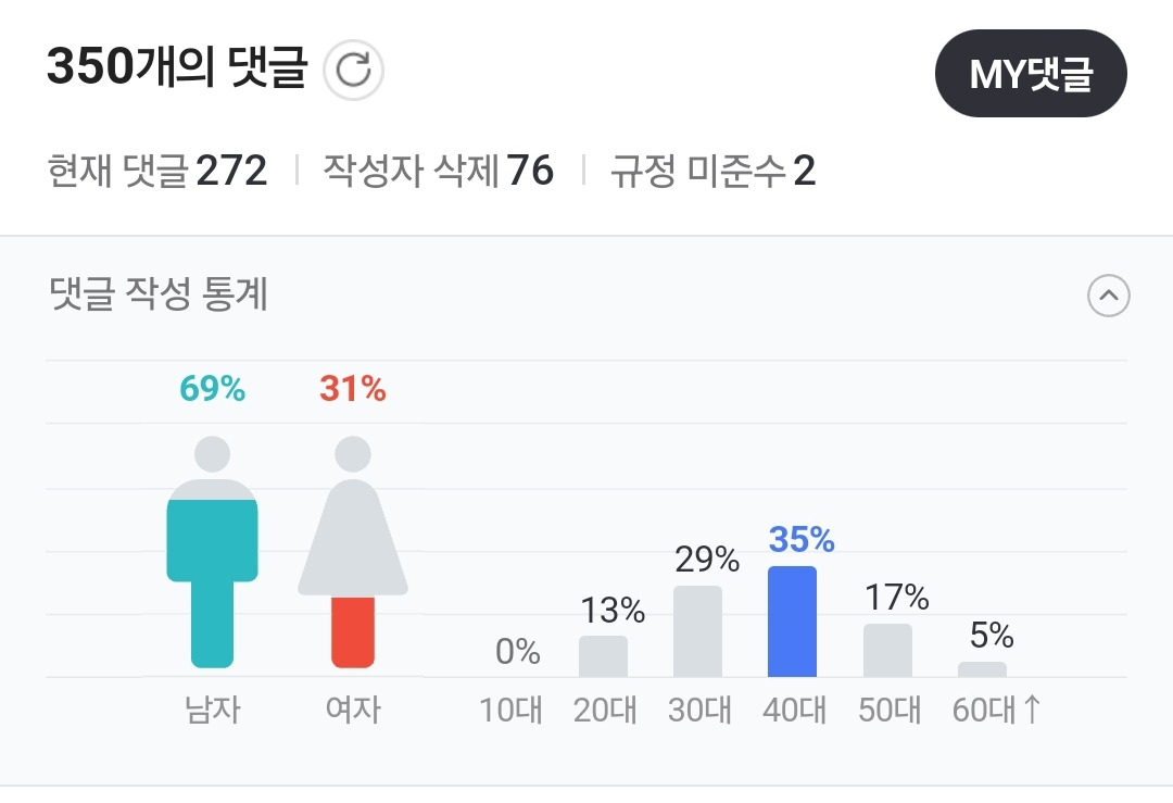 '이러다 큰 일'···"결혼하고 싶다"는 10대 여성은 100명 중 단 2명 뿐 | 인스티즈