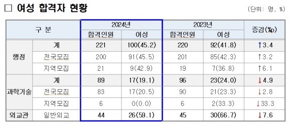 국가공무원 5급 공채·외교관 후보자 354명 최종 합격… 평균 연령 27.2세 | 인스티즈