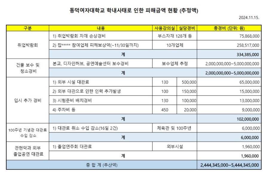 피해금액 20-50억 글 찔끔찔끔 수정하다가 삭튀한 동덕여대 | 인스티즈