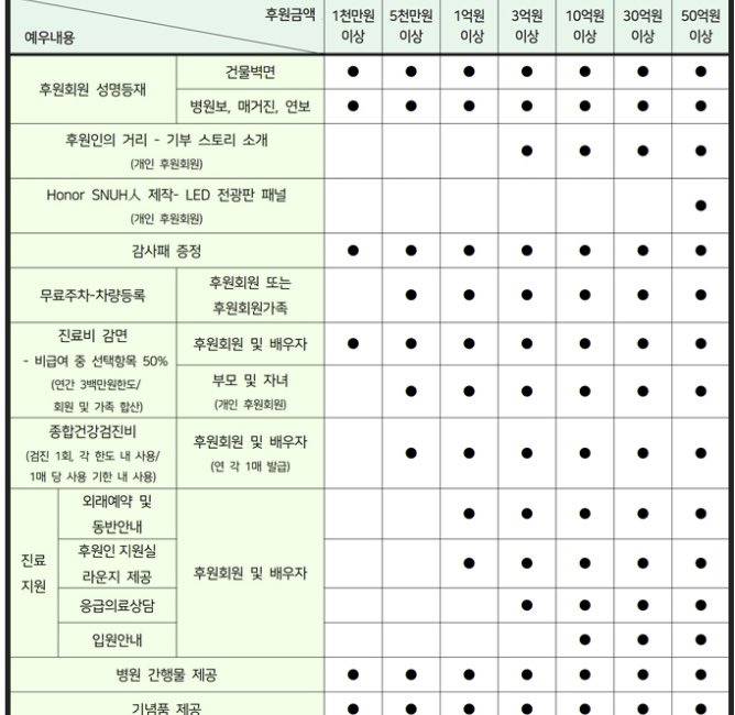 서울대병원 후원 금액별 혜택 | 인스티즈