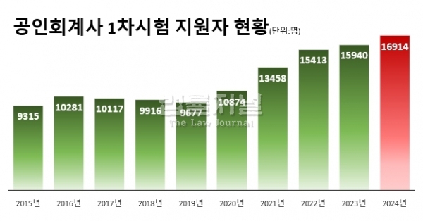 전문직 시험 중 올해 원서 접수 역대급 기록 세웠다는 직종 | 인스티즈