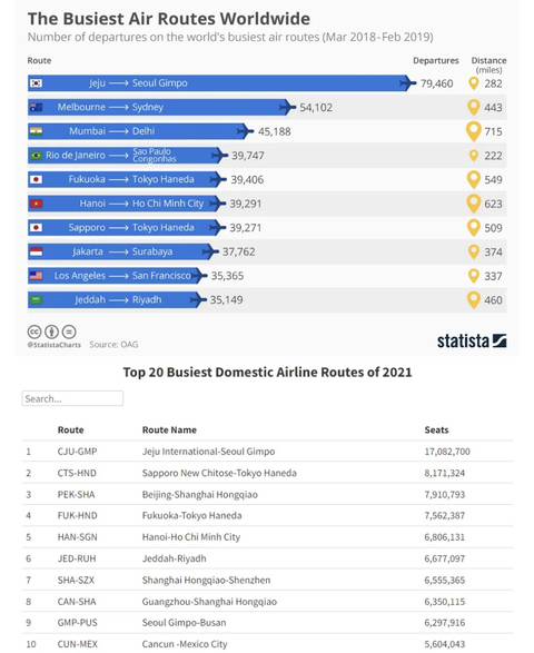 전세계에서 가장 많은 승객이 오가는 비행기 노선 | 인스티즈