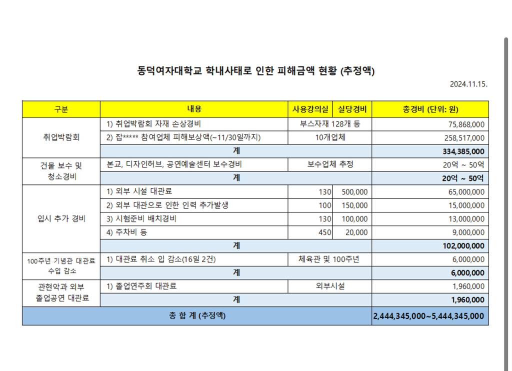 시위 피해금액이 최대 50억이라 밝힌 동덕여대 | 인스티즈