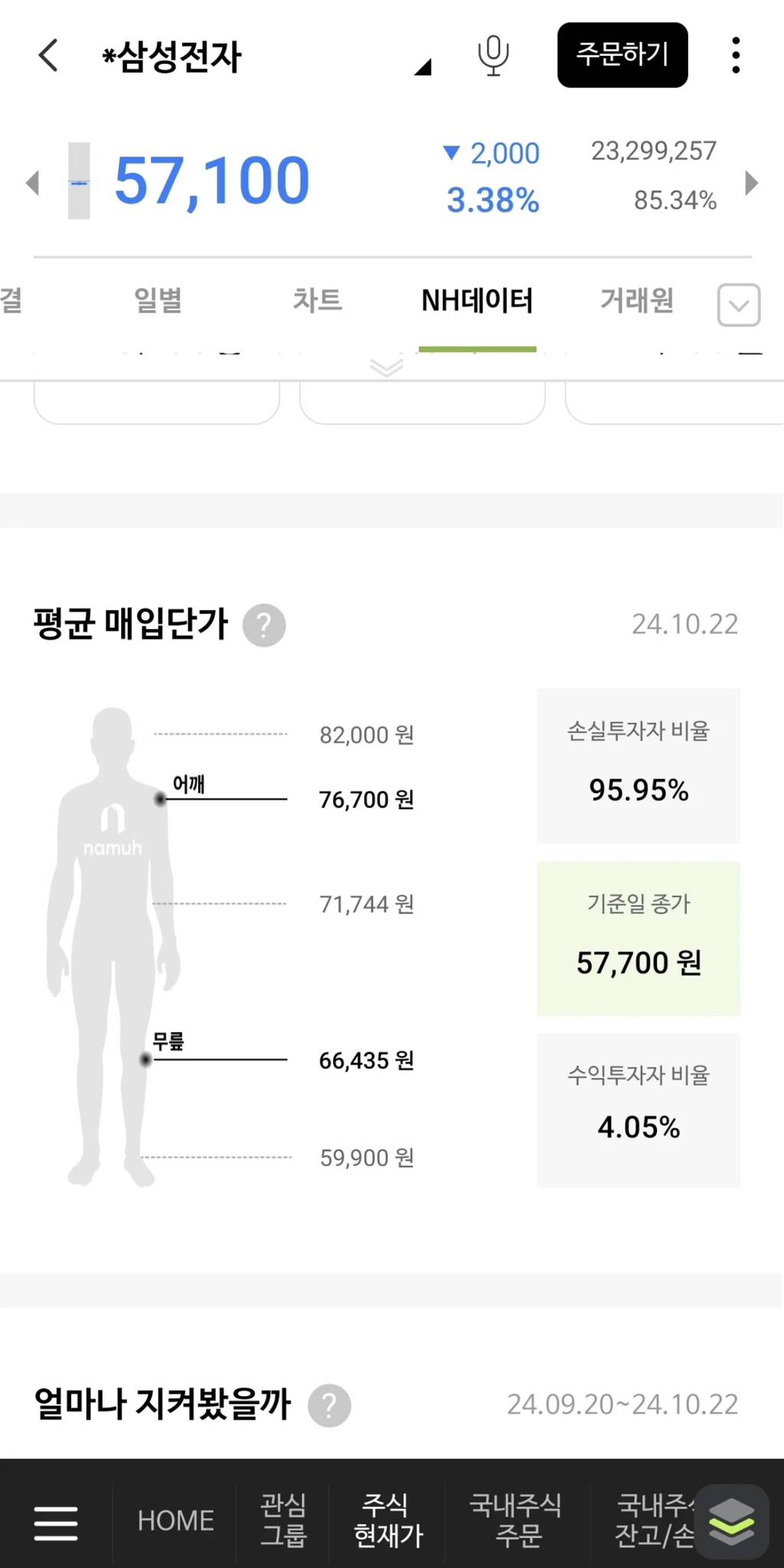 삼성전자 주식 손실투자자 비율 | 인스티즈