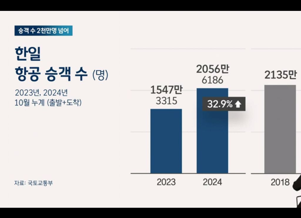 한·일 오간 항공 승객 2천만 명 돌파…올해 역대 최다 갱신 전망 / JTBC 뉴스룸 | 인스티즈