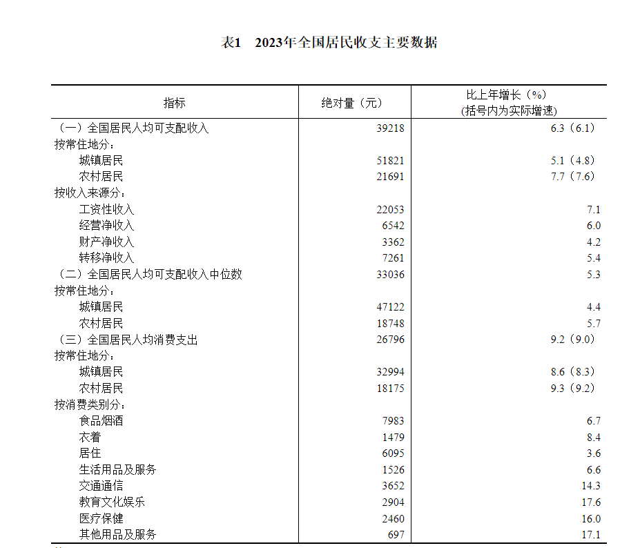 중국 정부가 발표한 중국인들의 소득 근황...jpg | 인스티즈