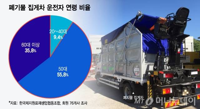 "월 400만원 줘도 싫어" 청년들 거절…멈춰버린 폐기물 집게차 | 인스티즈