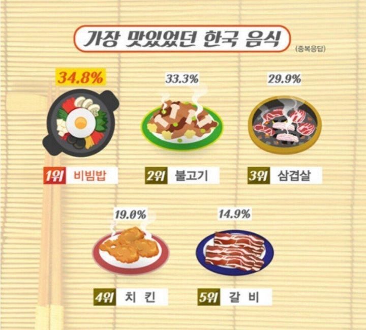 외국인이 뽑은 짱맛 한식과 노맛 한식 | 인스티즈