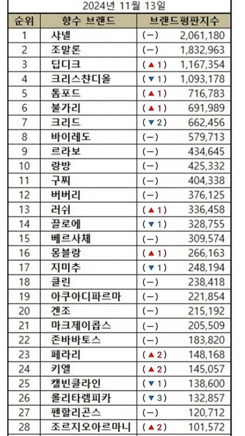 한국인이 좋아하는 향수 브랜드들 | 인스티즈