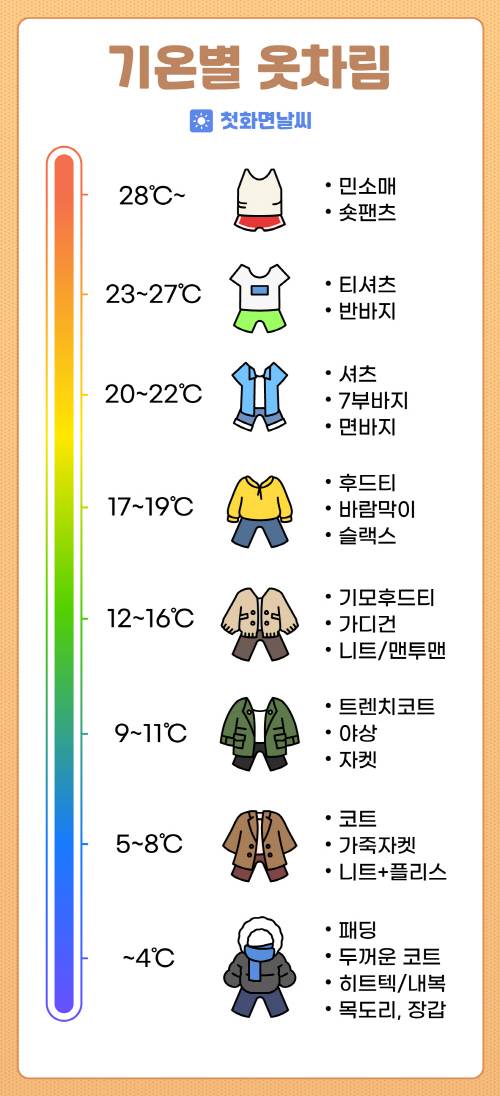 기온별 옷차림 | 인스티즈