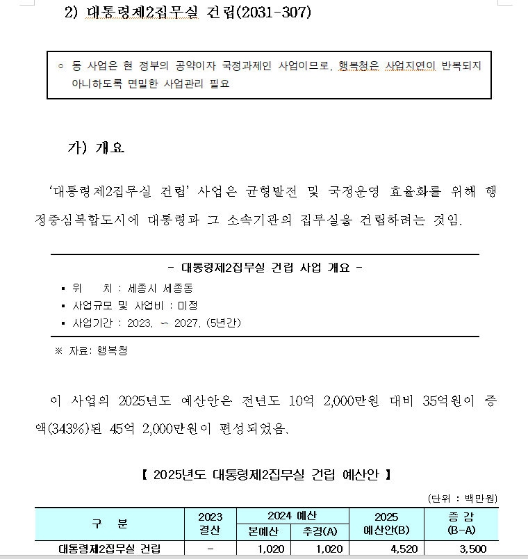 내년 대통령 제2집무실 건립에 45억 2,000만원 편성... 올해보다 35억 증액 | 인스티즈