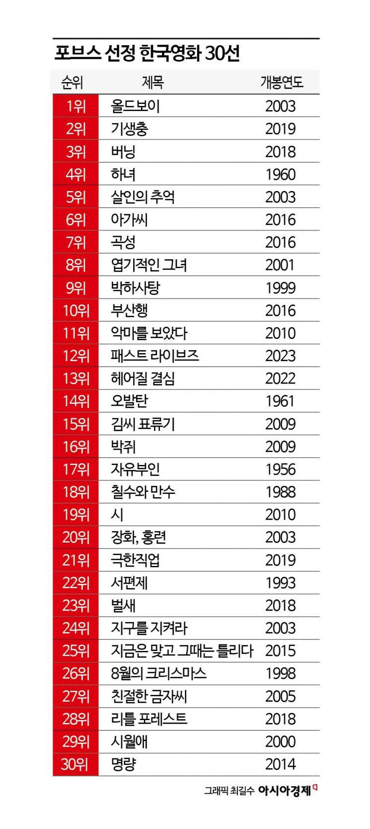 포브스 선정 한국영화 30선 | 인스티즈