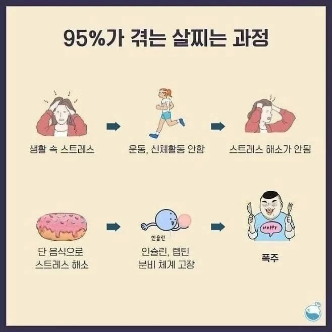 95%가 겪는 살찌는 과정.jpg | 인스티즈