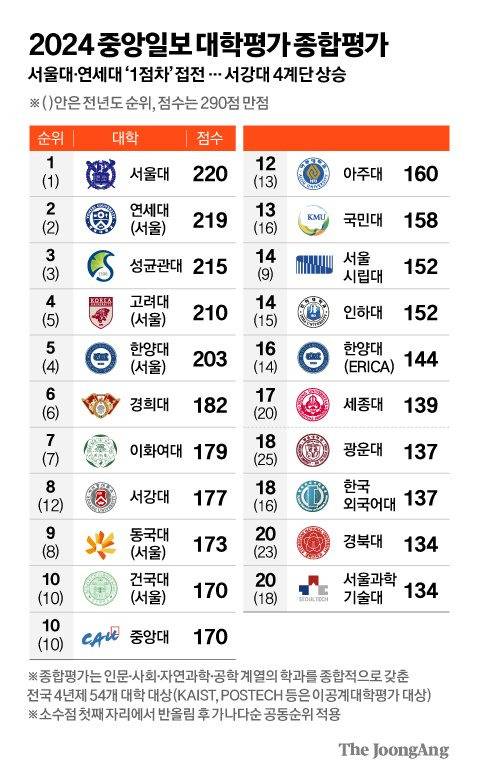 2024 중앙일보 대학평가 발표 | 인스티즈