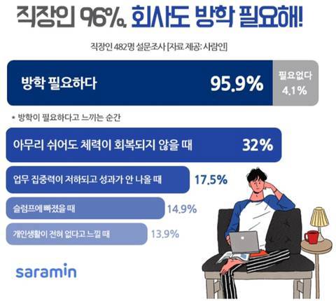 직장인 96% 응답 "회사도 방학이 필요하다" | 인스티즈