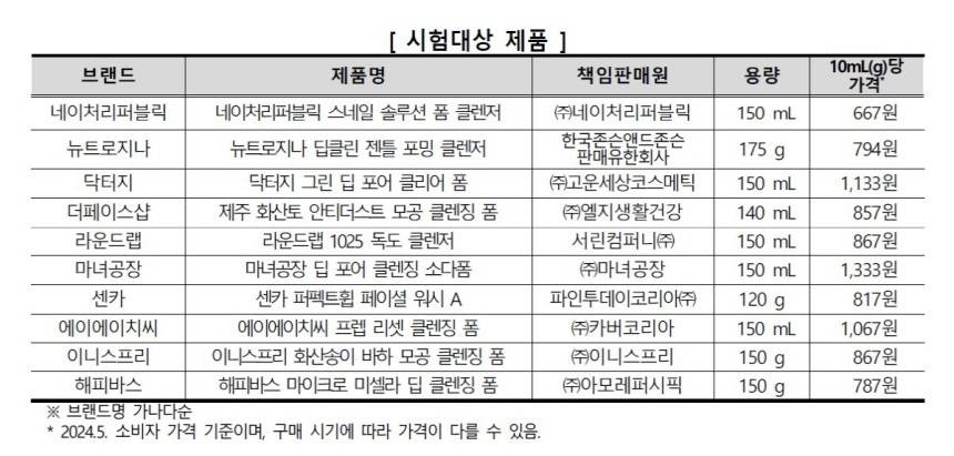 유명 폼클렌저 10개 중 5개, 자외선 차단제 안 닦인다 | 인스티즈