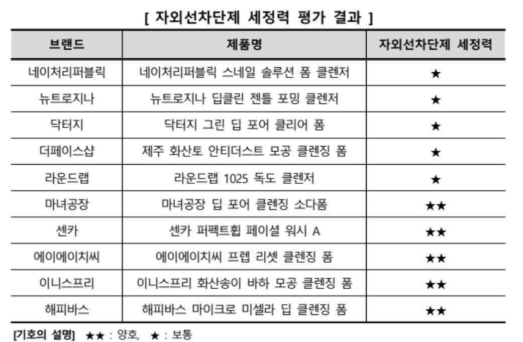 한국소비자원 폼클렌저 성능 비교 결과.jpg | 인스티즈