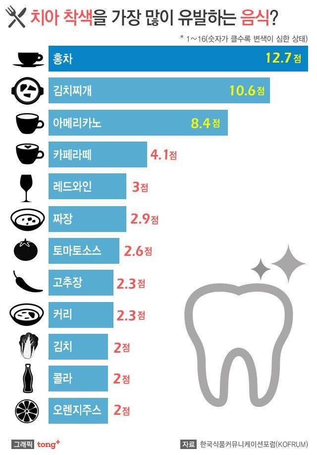 치아 착색 가장 심한 음식 | 인스티즈