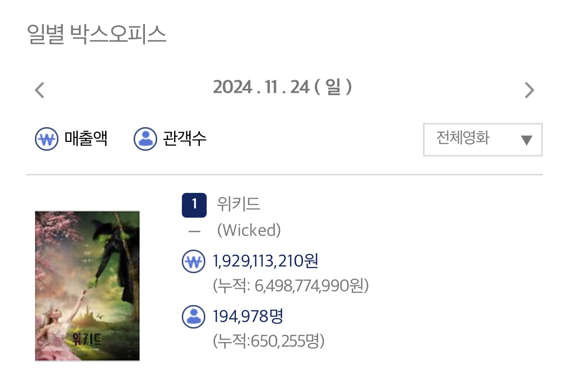 영화 위키드 개봉첫주 누적관객수 65만명 | 인스티즈