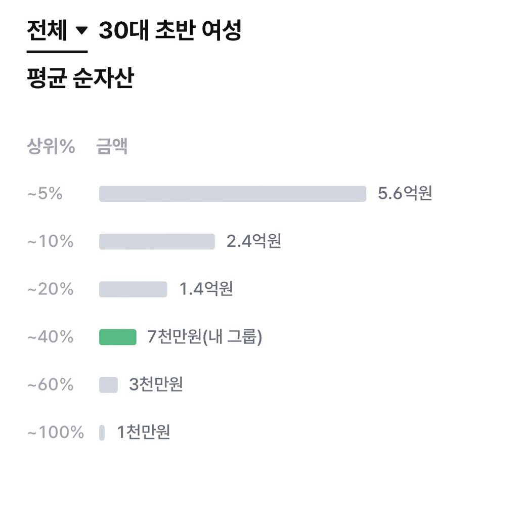 30대 초반 평균 순자산 | 인스티즈