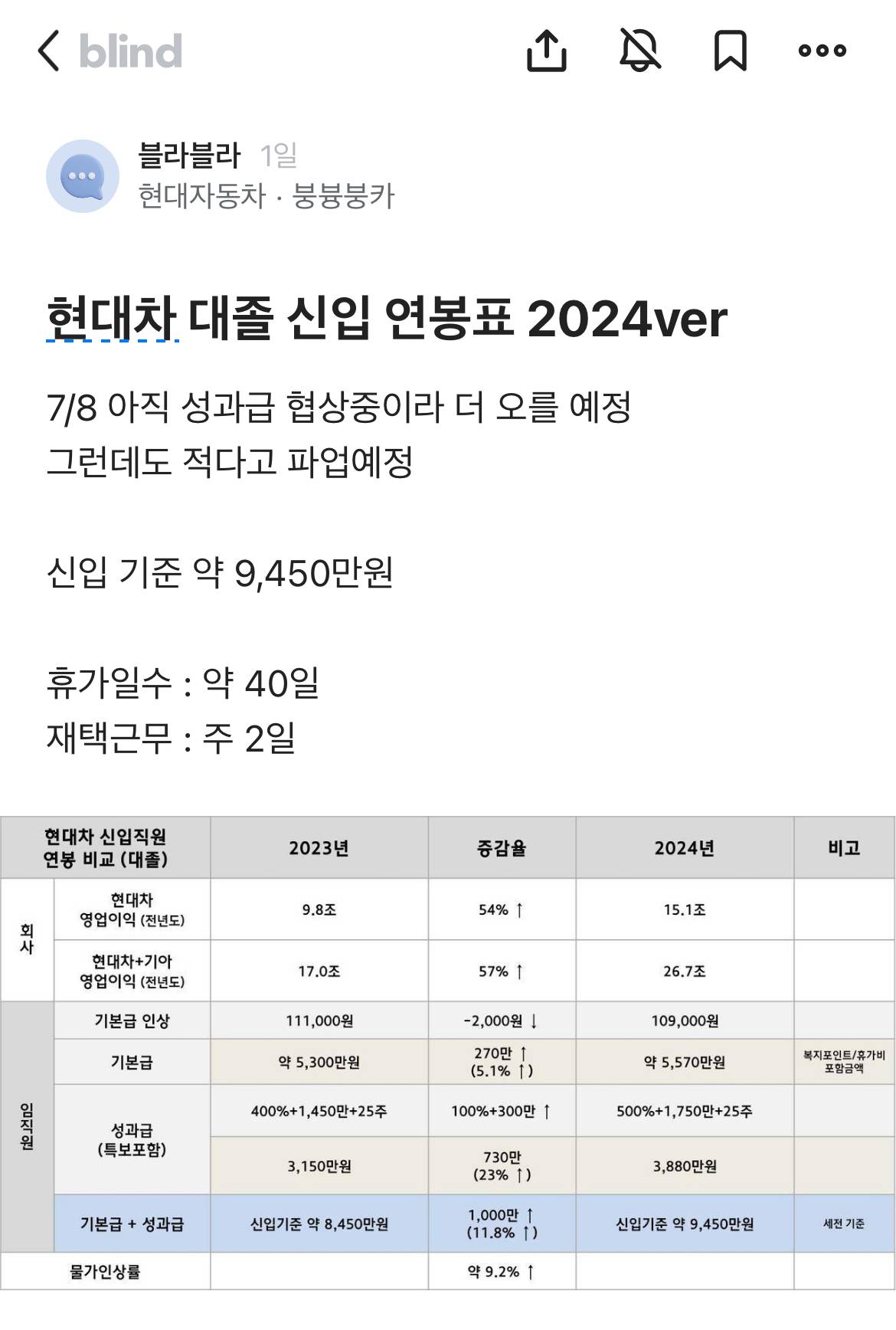 현대차 대졸 신입 연봉표 2024ver | 인스티즈