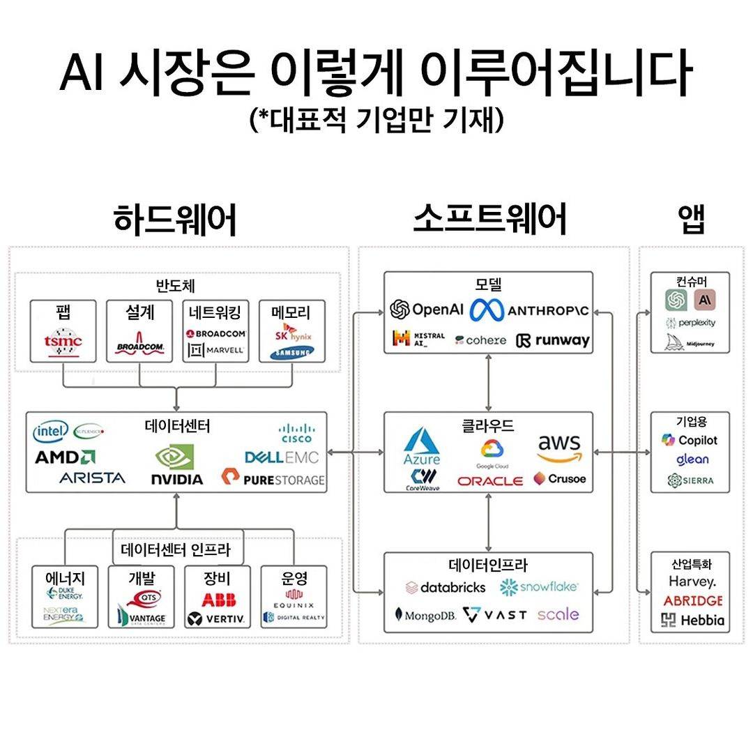 한눈에 보는 AI 시장 생태계구성.JPG | 인스티즈