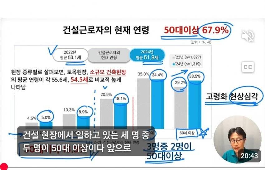 건설노동자 평균연령 | 인스티즈