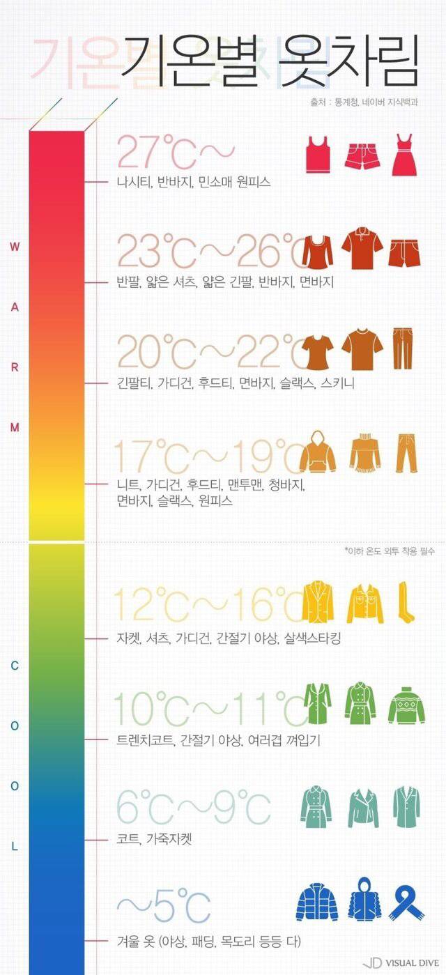 날씨에 따른 기온별/온도별 옷차림 | 인스티즈