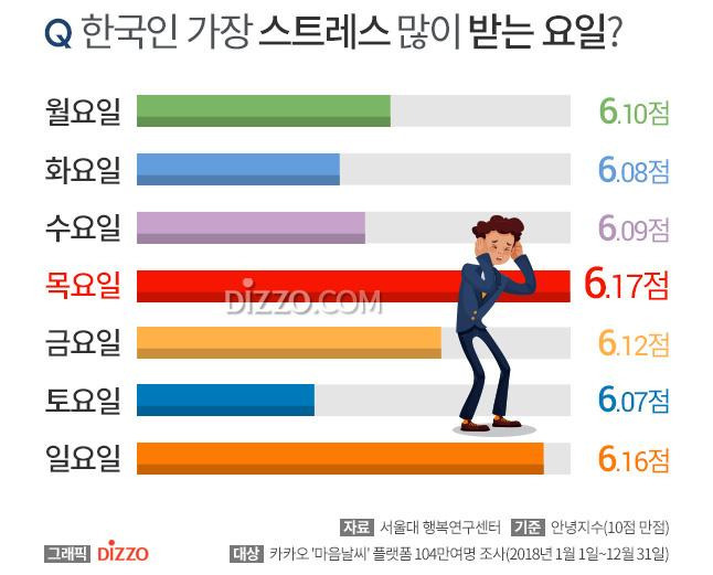 한국인이 가장 좋아하는 요일 | 인스티즈