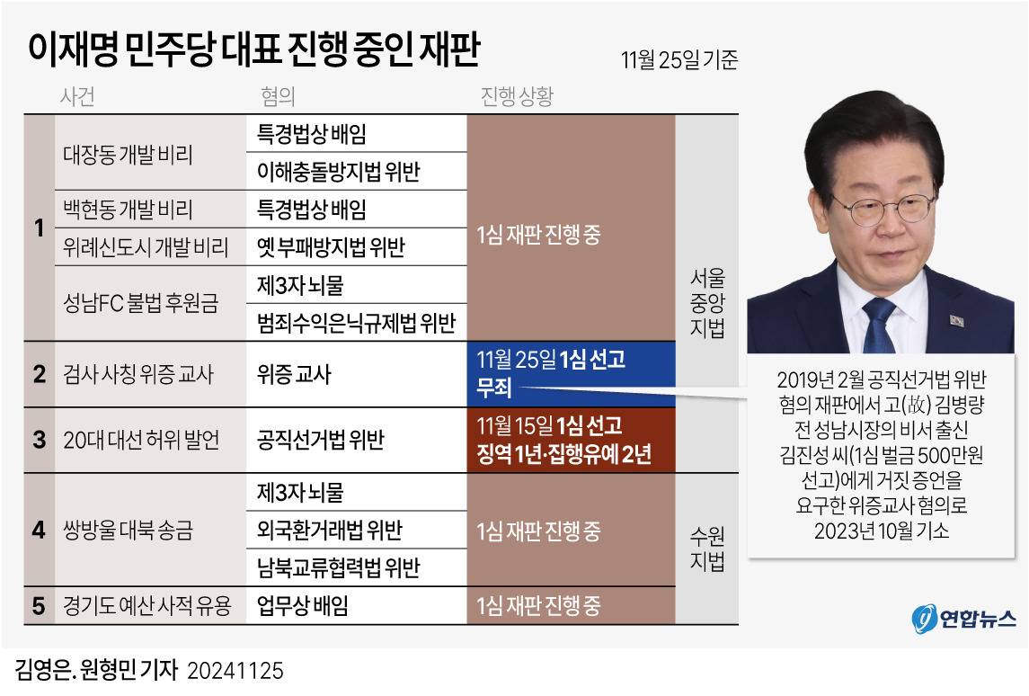 이재명 민주당 대표 진행 중인 재판 | 인스티즈