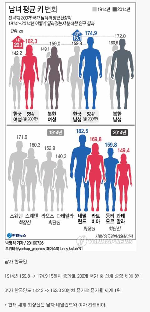 통계청 우리나라 남녀 평균키 | 인스티즈