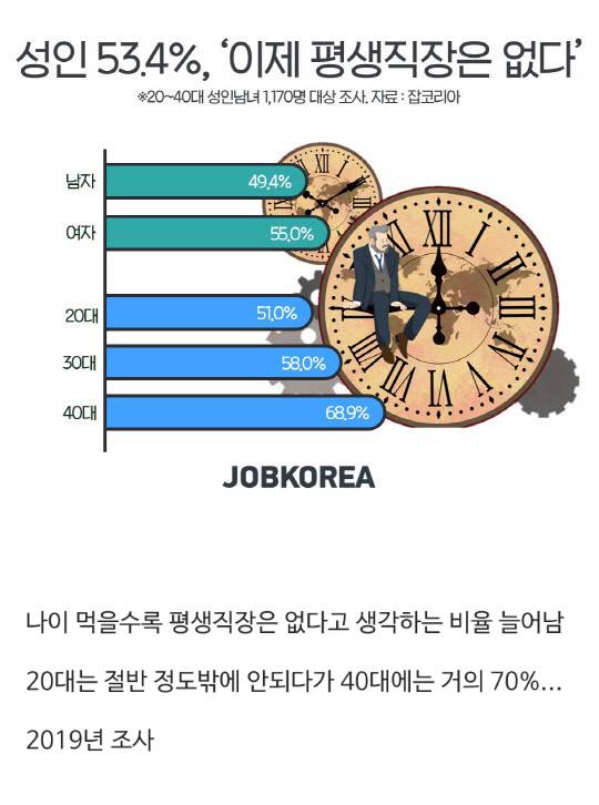 성인 53.4%, '이제 평생직장은 없다' | 인스티즈