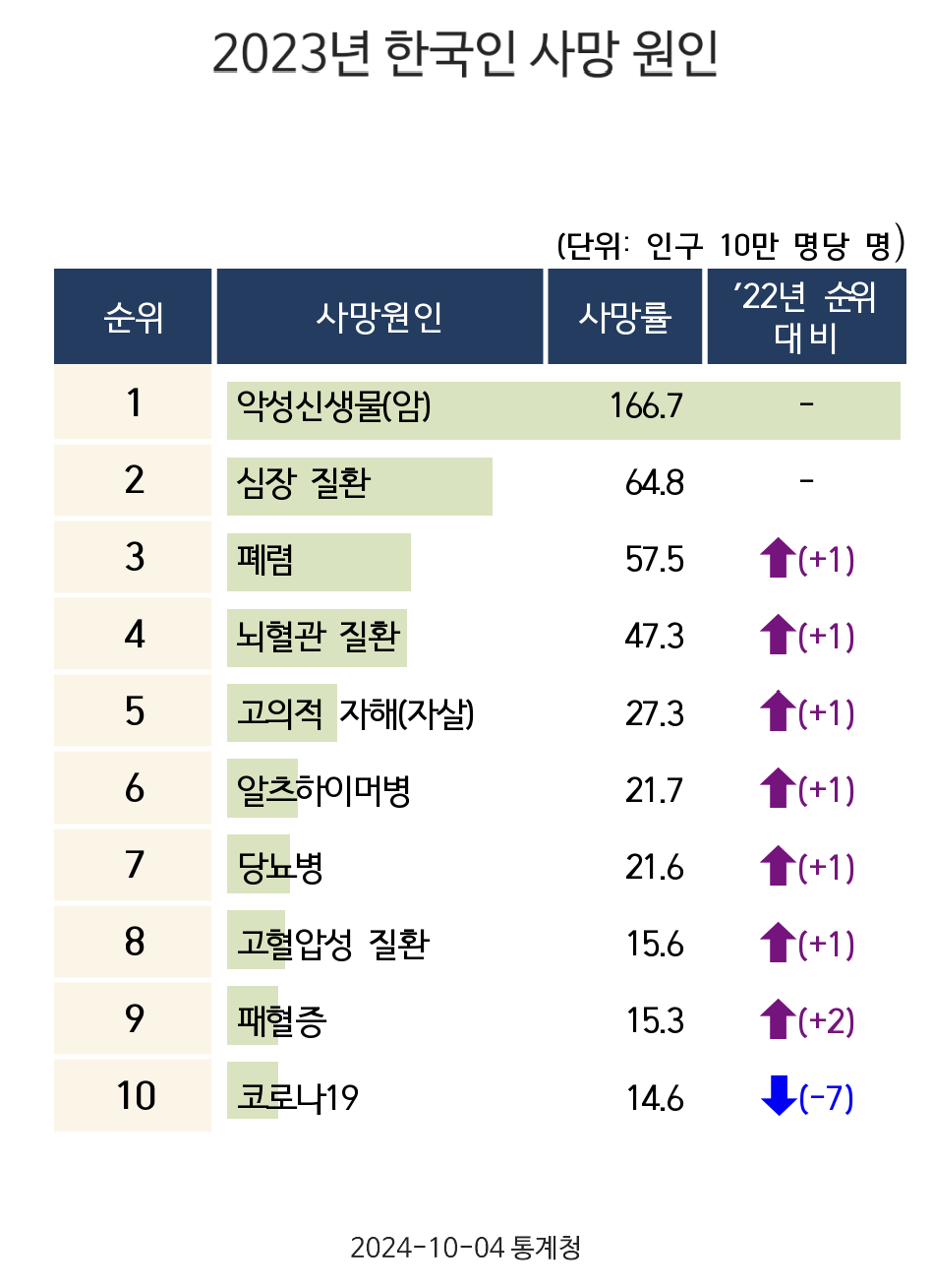 2023년 한국인 사망 원인 순위 | 인스티즈