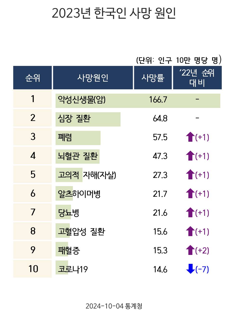 2023년 한국인 사망 원인 순위.jpg | 인스티즈