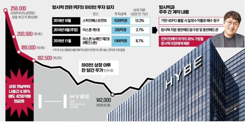 [정보/소식] 방시혁, 4000억 따로 챙겼다…4년 전 '하이브 상장의 비밀' | 인스티즈