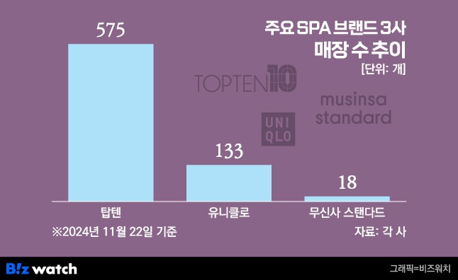 올해 spa브랜드중 매출 1조돌파 유력하다는 브랜드 2곳 | 인스티즈