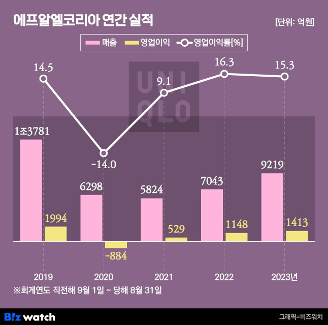 올해 spa브랜드중 매출 1조돌파 유력하다는 브랜드 2곳 | 인스티즈