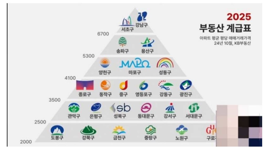 현재 부동산카페 폭발한 부동산 계급표 | 인스티즈