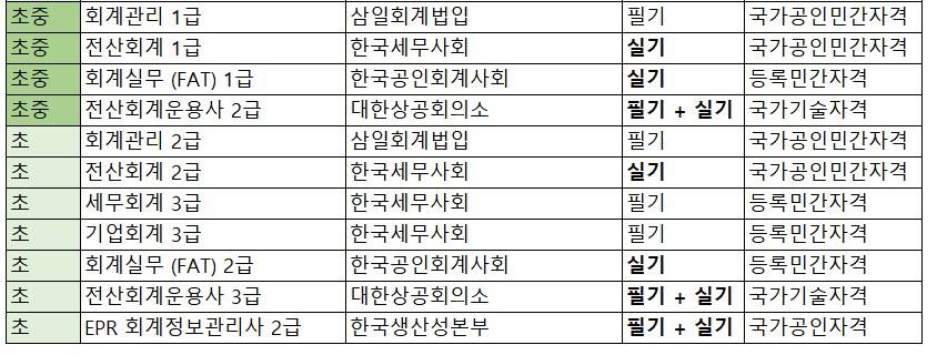 회계 자격증 난이도 및 종류 정리표 | 인스티즈